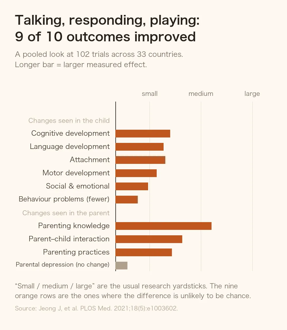 Bar chart showing the effects of talking, responding, and play across ten outcomes. Nine outcomes, including children's cognition, language, and attachment, show a benefit; only parental depressive symptoms show no consistent change. Effect sizes are mostly small to moderate.