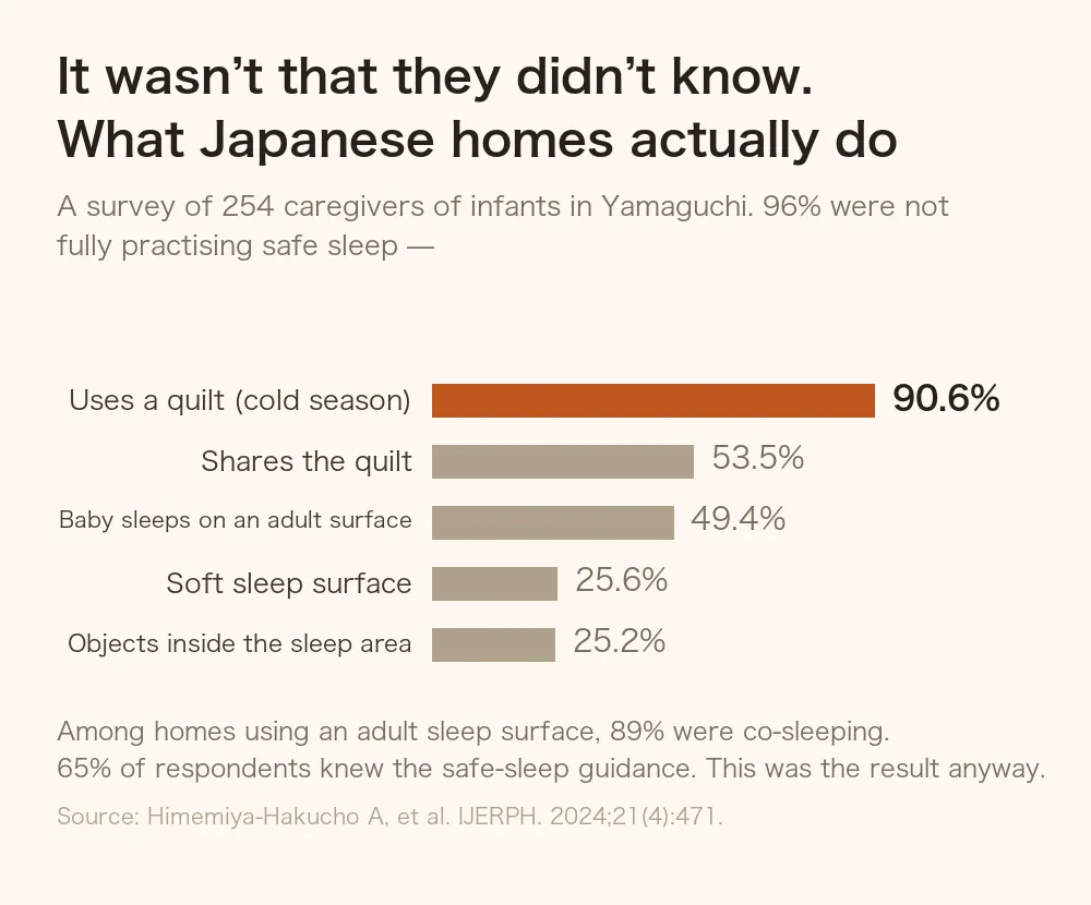 Survey of 254 infant caregivers in Yamaguchi Prefecture. Bar chart showing that using a comforter in the cold season was most common at 90.6%, followed by sharing a comforter at 53.5%, having the baby sleep on an adult bed or futon at 49.4%, a soft sleep surface at 25.6%, and objects in the sleep area at 25.2%.