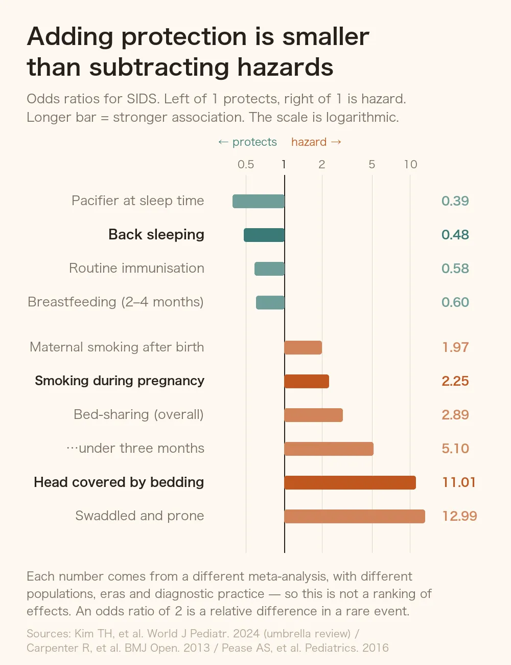 Log-scale chart of odds ratios for SIDS. Protective side: pacifier 0.39, back sleeping 0.48, routine immunisation 0.58, breastfeeding at 2–4 months 0.60. Hazard side: maternal smoking after birth 1.97, smoking in pregnancy 2.25, bed-sharing 2.89, bed-sharing under three months 5.10, head covered by bedding 11.01, swaddled and prone 12.99.
