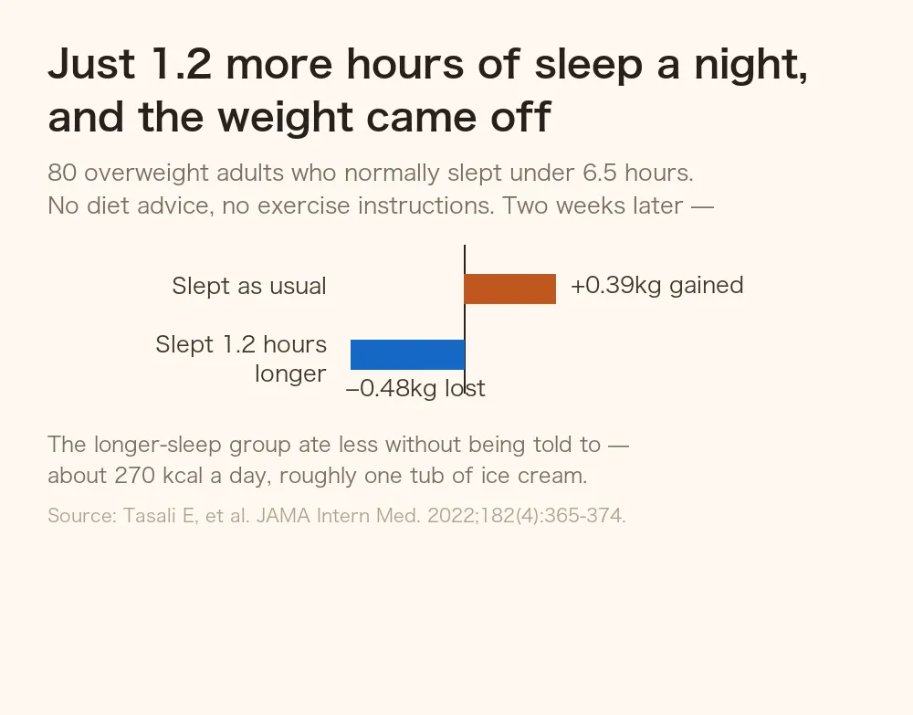 Bar chart showing that people who extended sleep by 1.2 hours a day lost 0.48 kg in two weeks, while those who slept as usual gained 0.39 kg